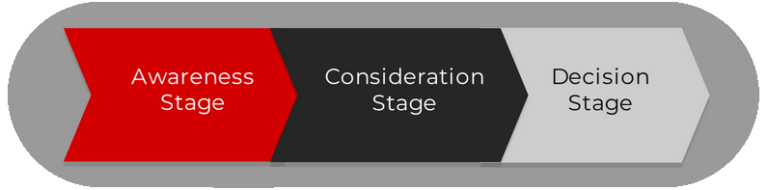 Awareness Consideration Decision